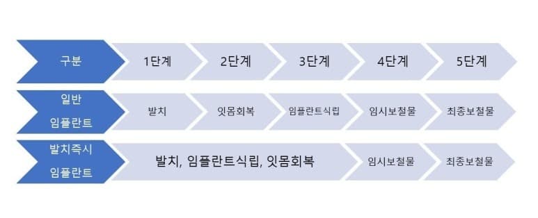 일반 임플란트 vs 발치 즉시 임플란트 과정 비교